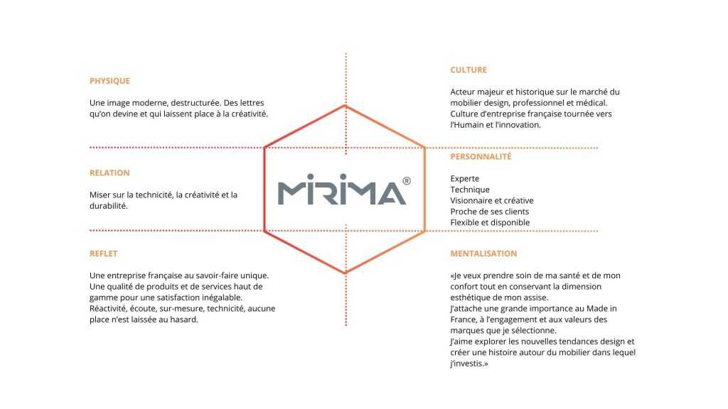 prisme d'identité de marque mirima